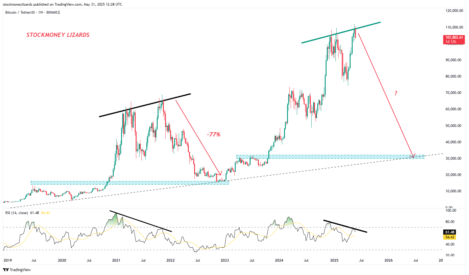 bitcoin double top