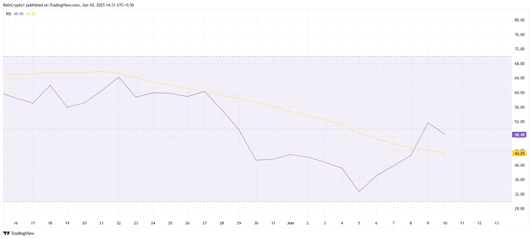 Solana RSI