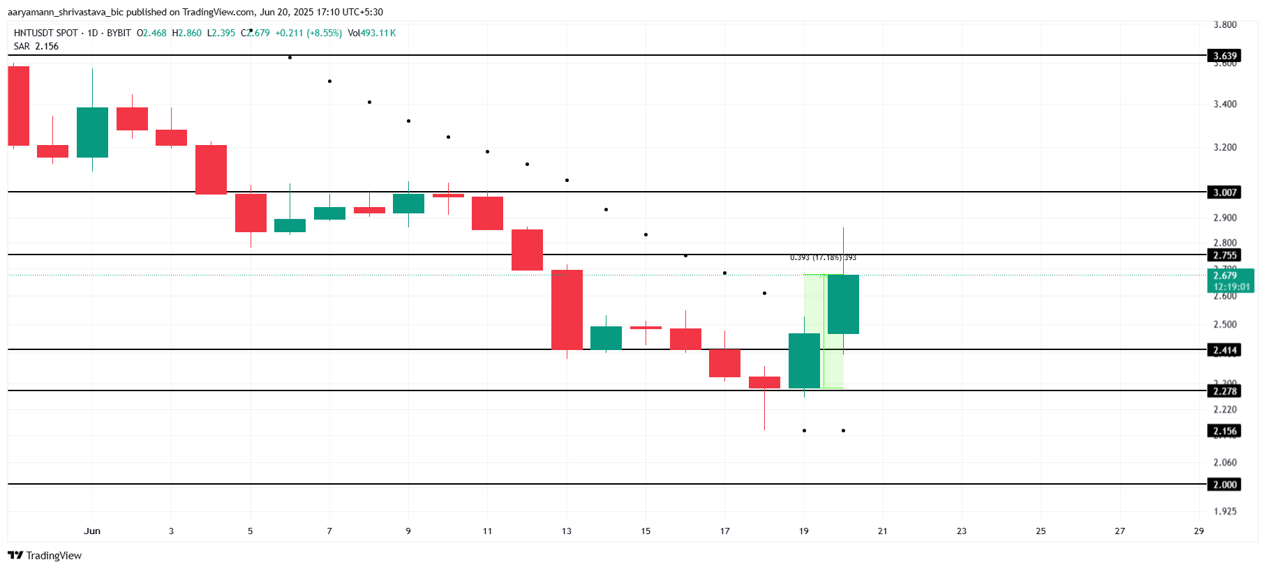 HNT price analysis.