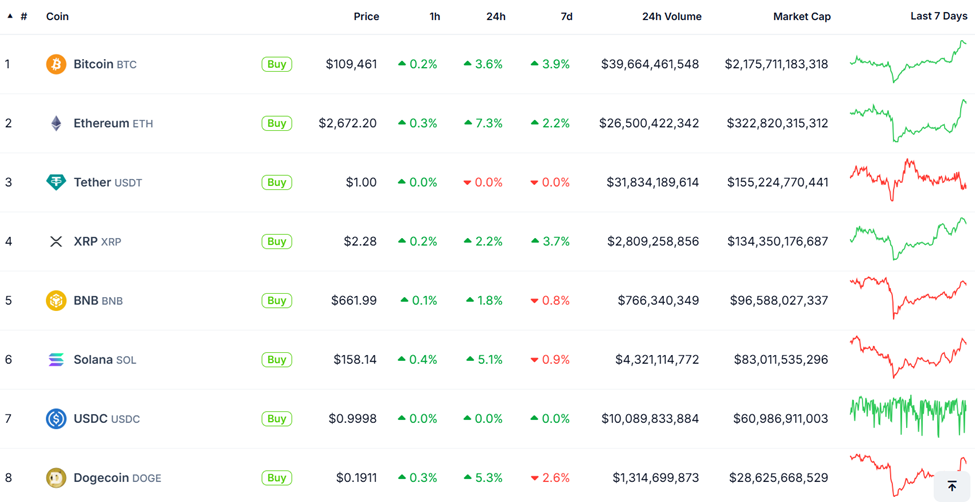 Bitcoin and Altcoin Price Performance