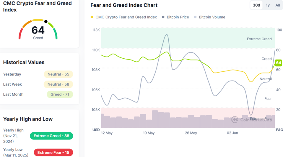 Cryptocurrency Market Fear and Greed Index