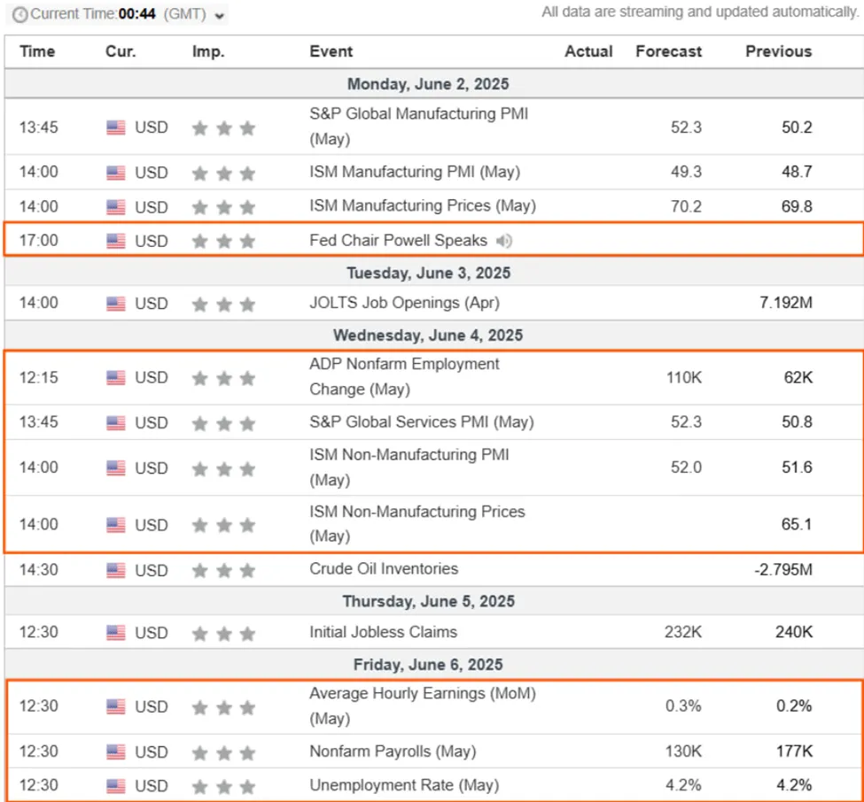 US Economic Indicators