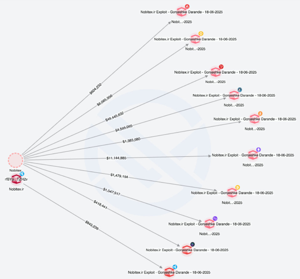 Visualization of hack distribution from Merkle Science's tracker