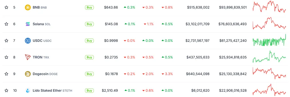 Tron’s TRX Beats Dogecoin (DOGE) on market cap