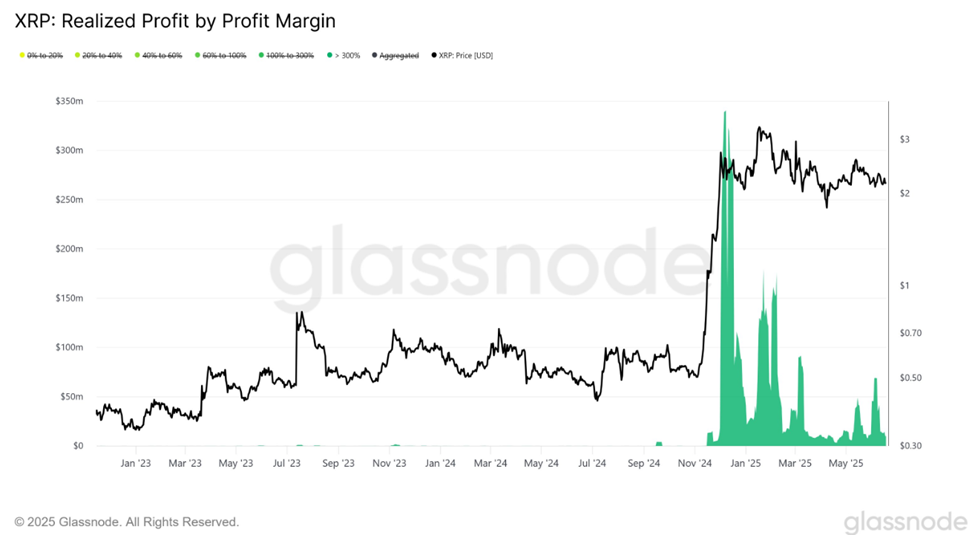 XRP Realized Profit Margin