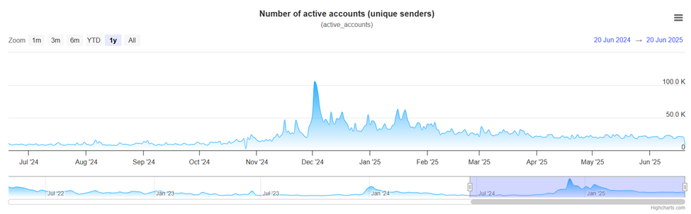 Active XRP Accounts