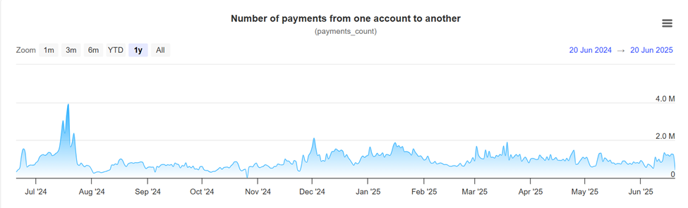XRP Payments Between Accounts