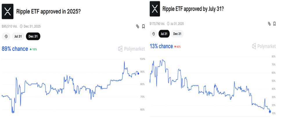 XRP ETF Approval Probability