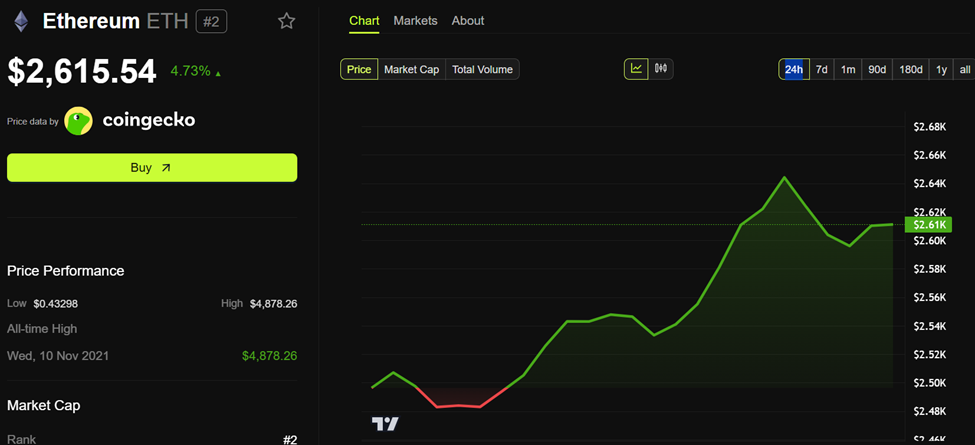 Ethereum price performance