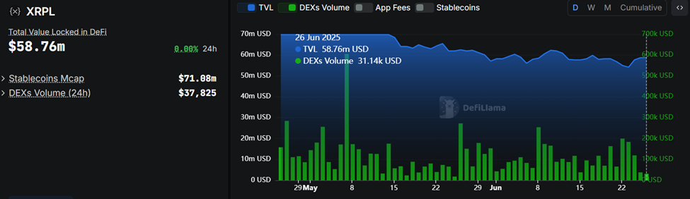 XRPL DEX 거래량 및 TVL