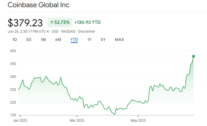 coinbase stock price