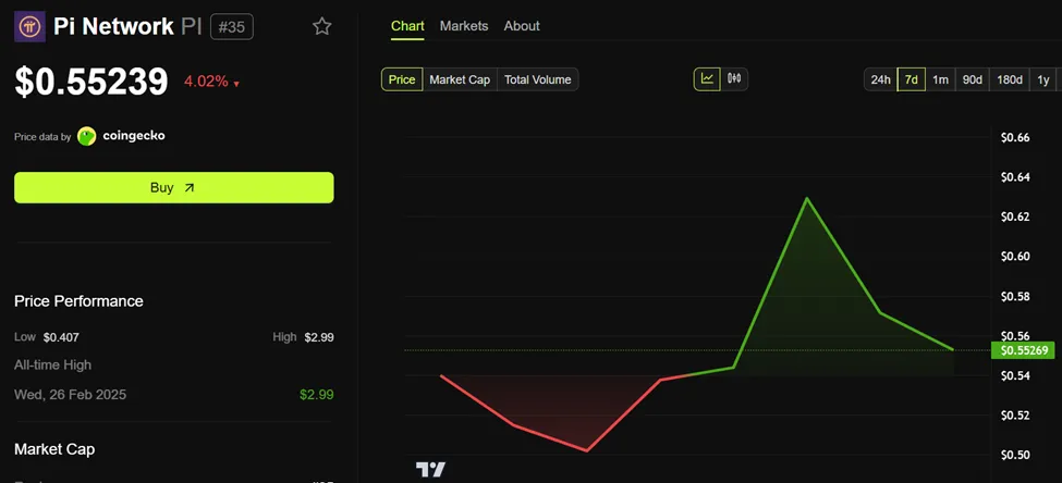Pi Coin (PI) Price