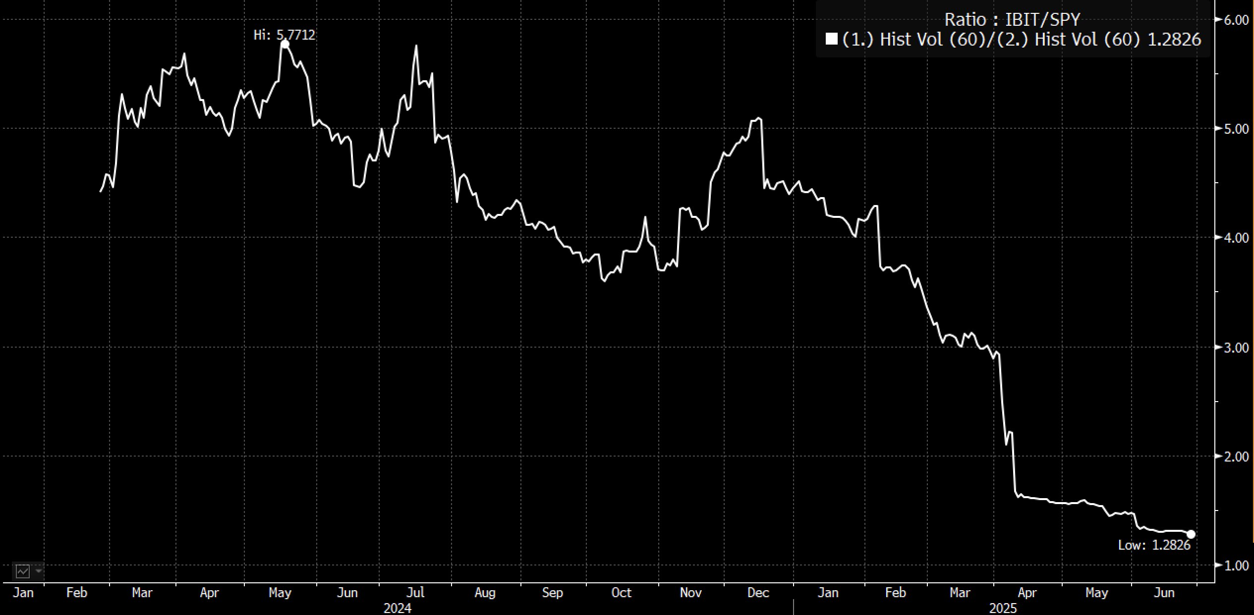 Decreasing volatility of IBIT