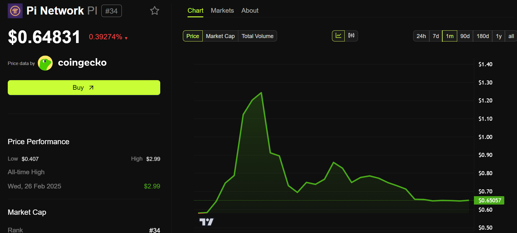 Pi Network Price Performance