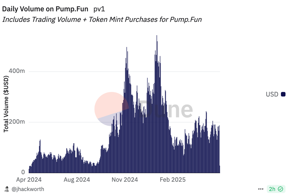 Pump.fun 일일 거래량
