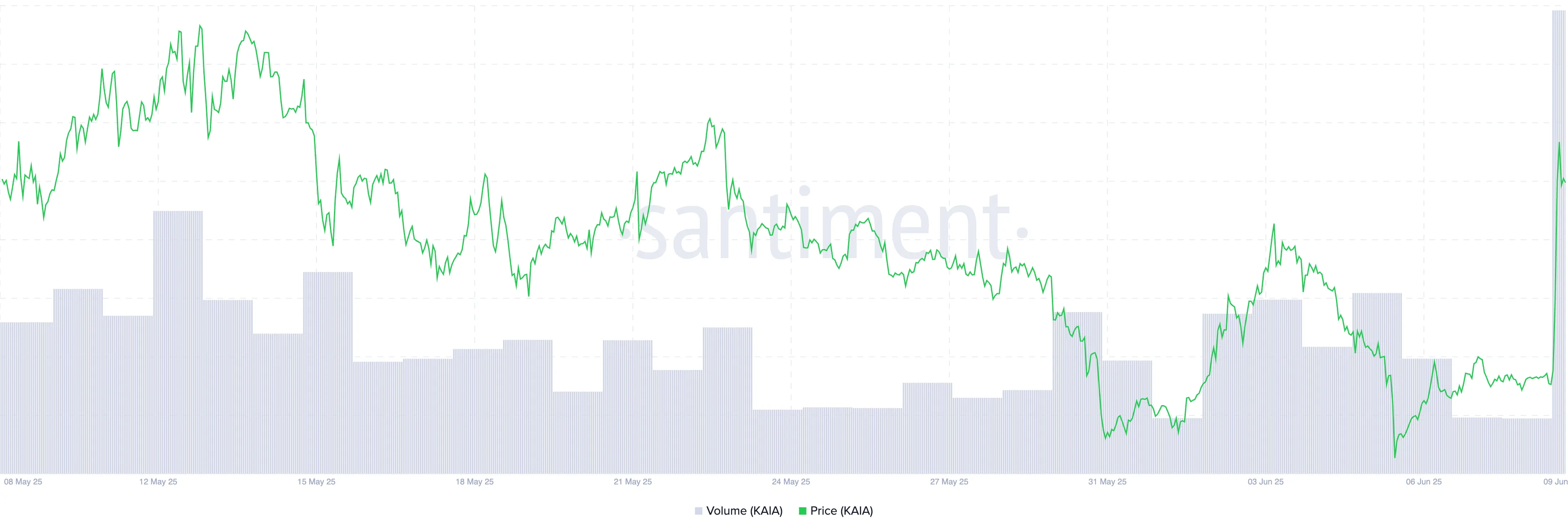 KAIA Price/Trading Volume