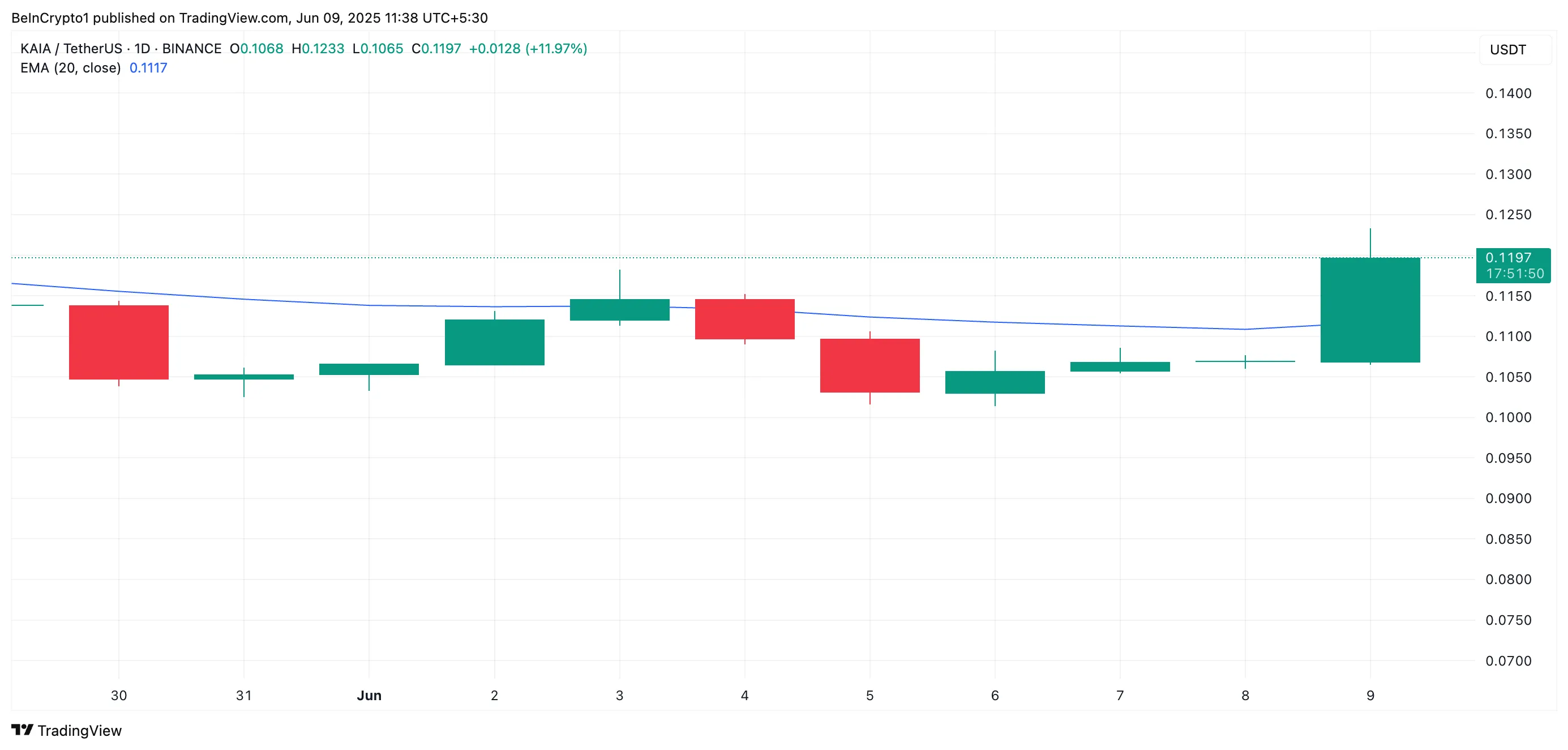 KAIA 20-Day EMA