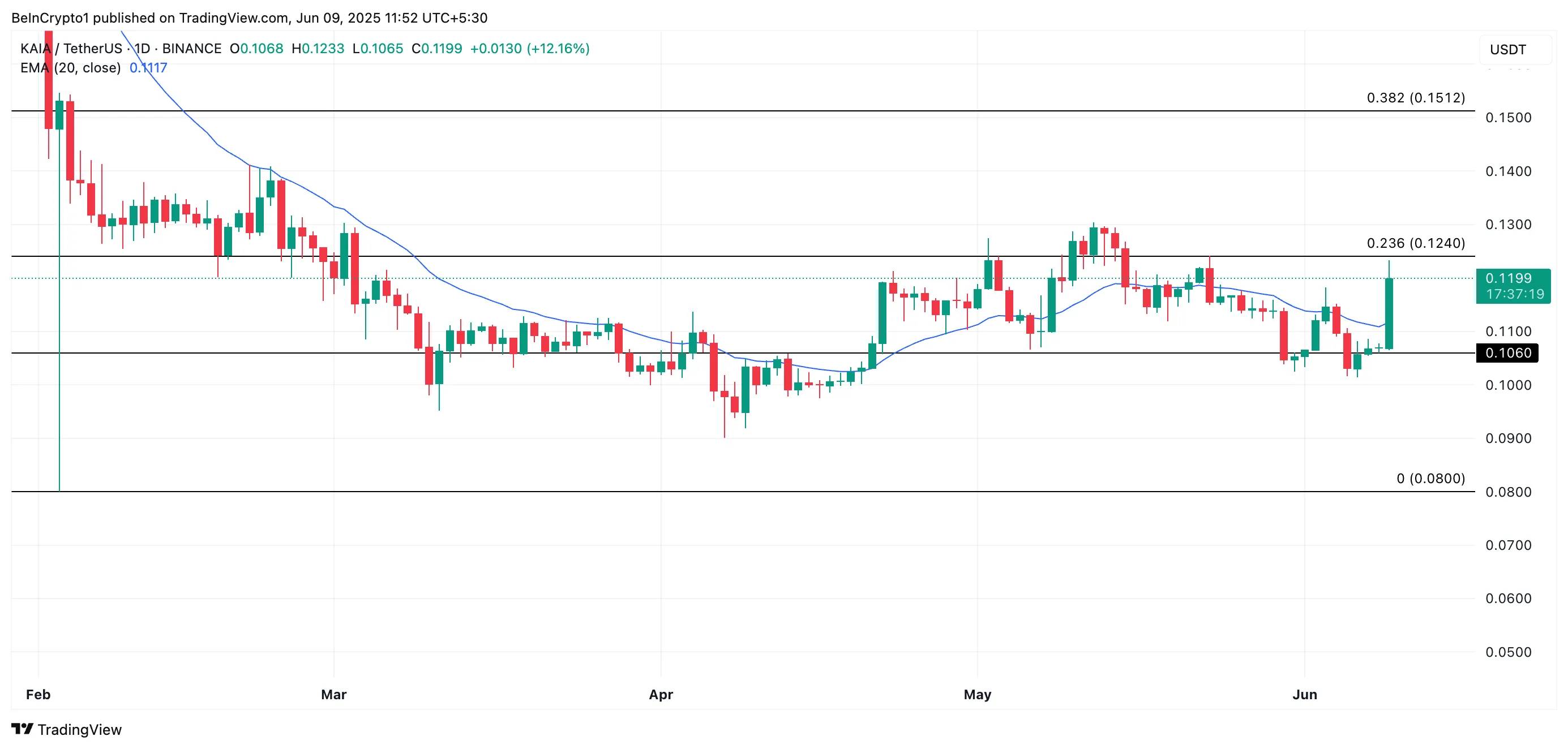 KAIA Price Analysis