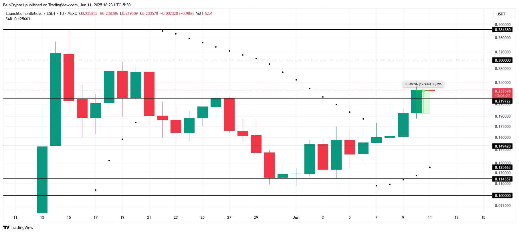 LAUNCHCOIN 가격 분석.