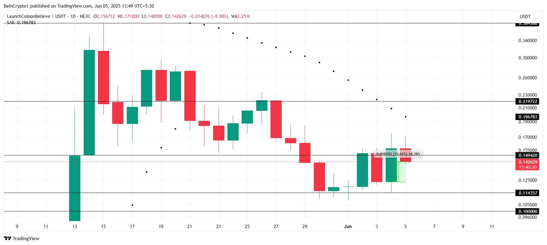 LAUNCOIN 가격 분석.