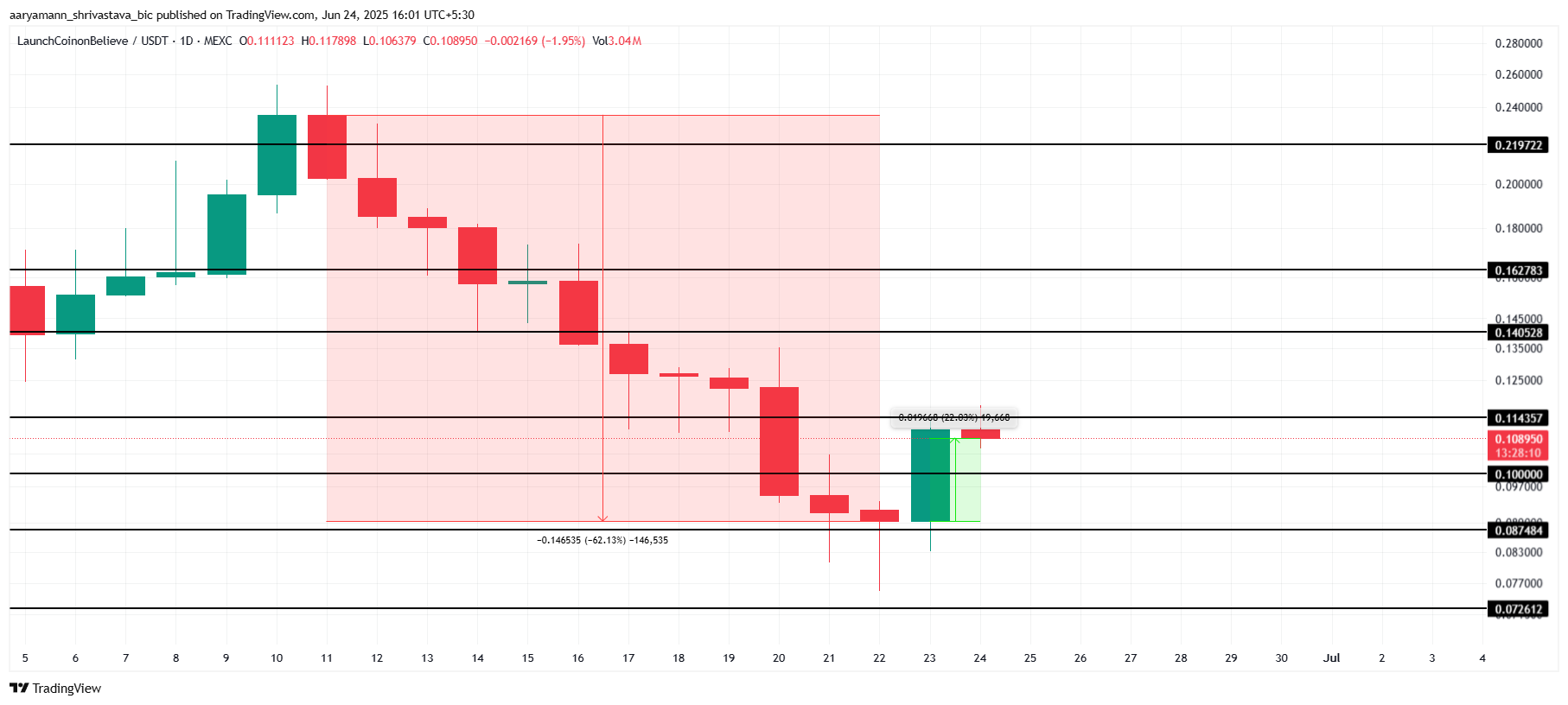 LAUNCHCOIN 가격 분석.