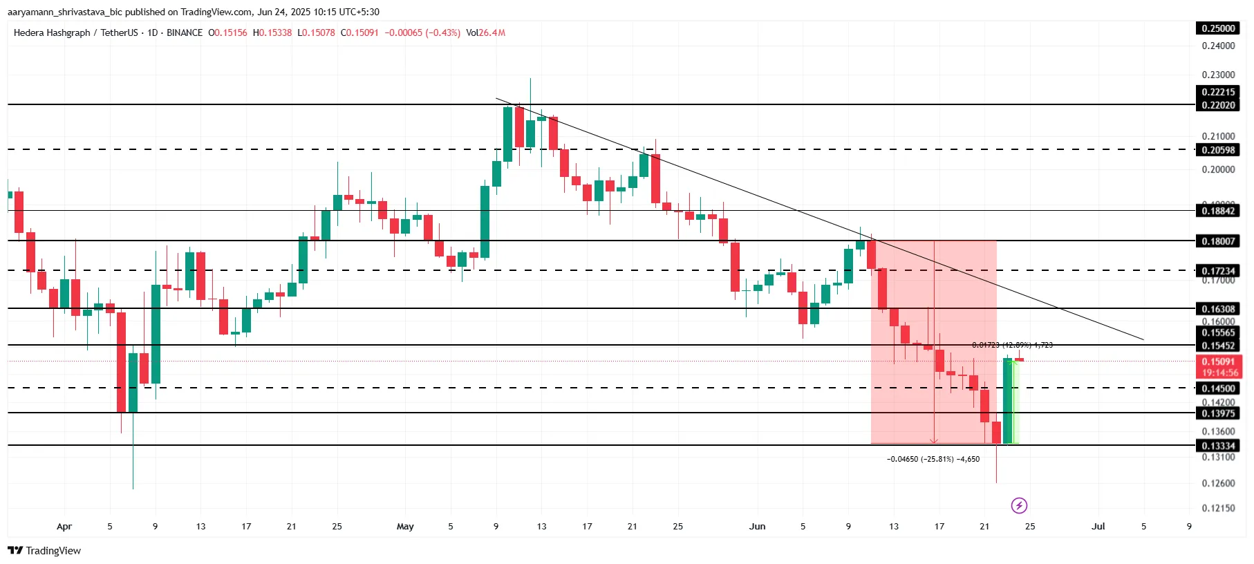 HBAR Price Analysis.
