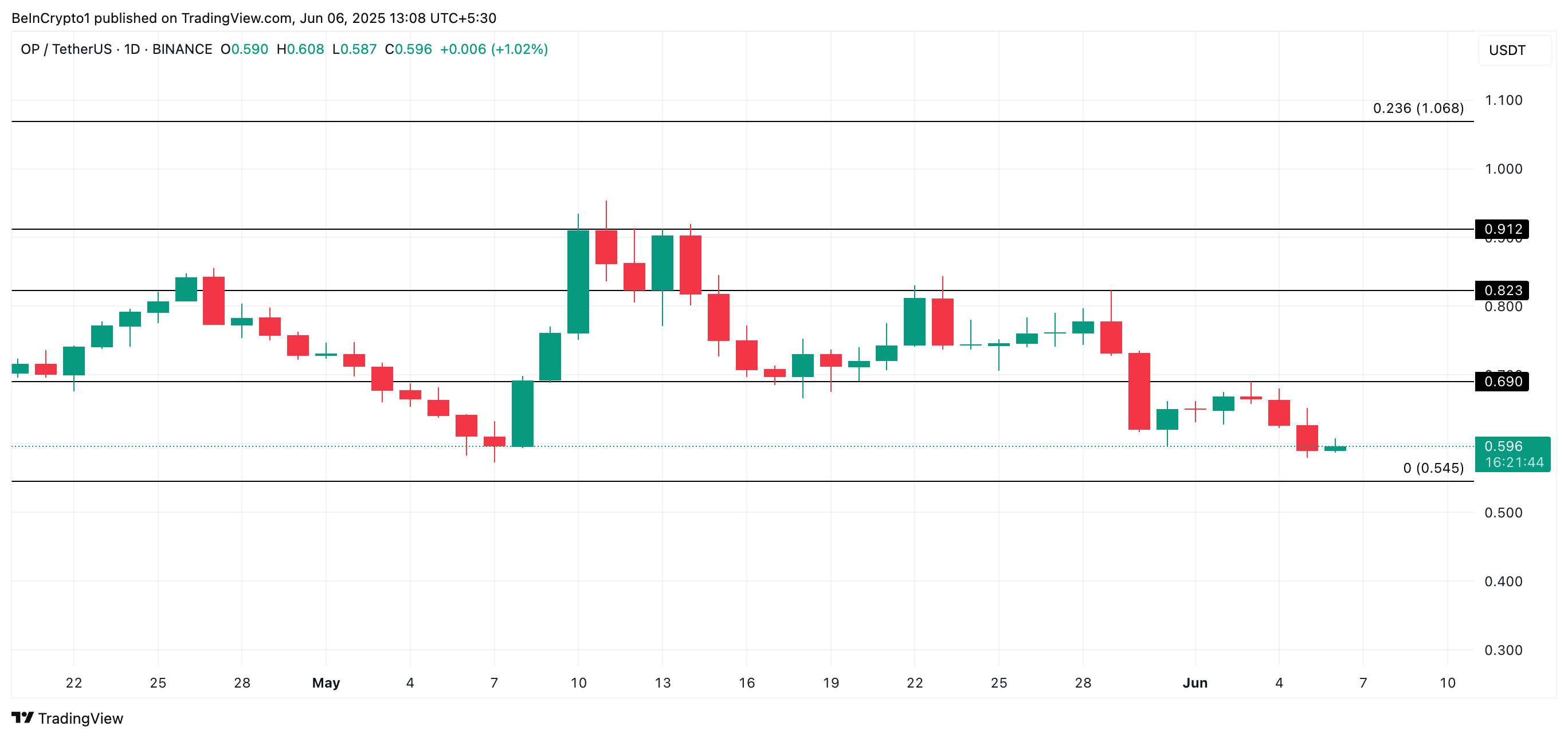 OP Price Analysis