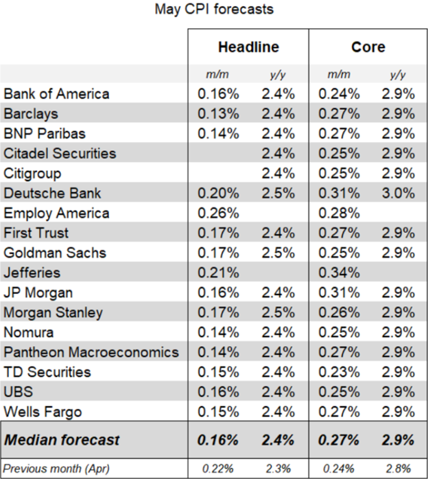 May CPI Forecast