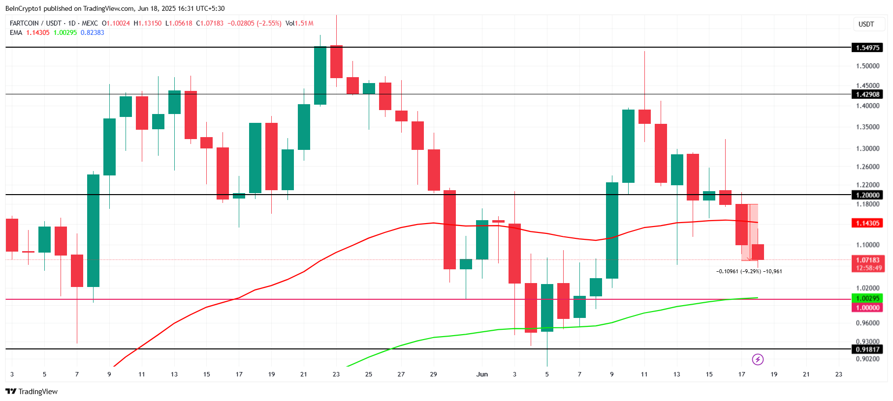 FARTCOIN 가격 분석.