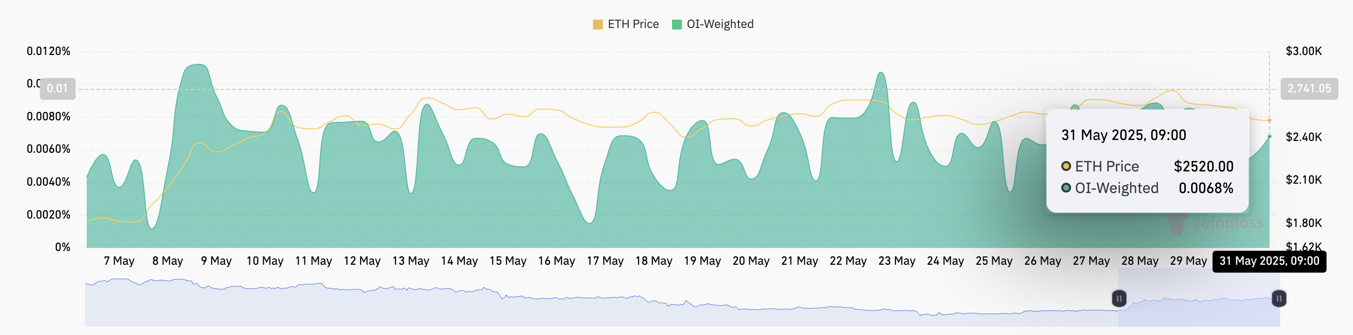 ETH 펀딩 비율.
