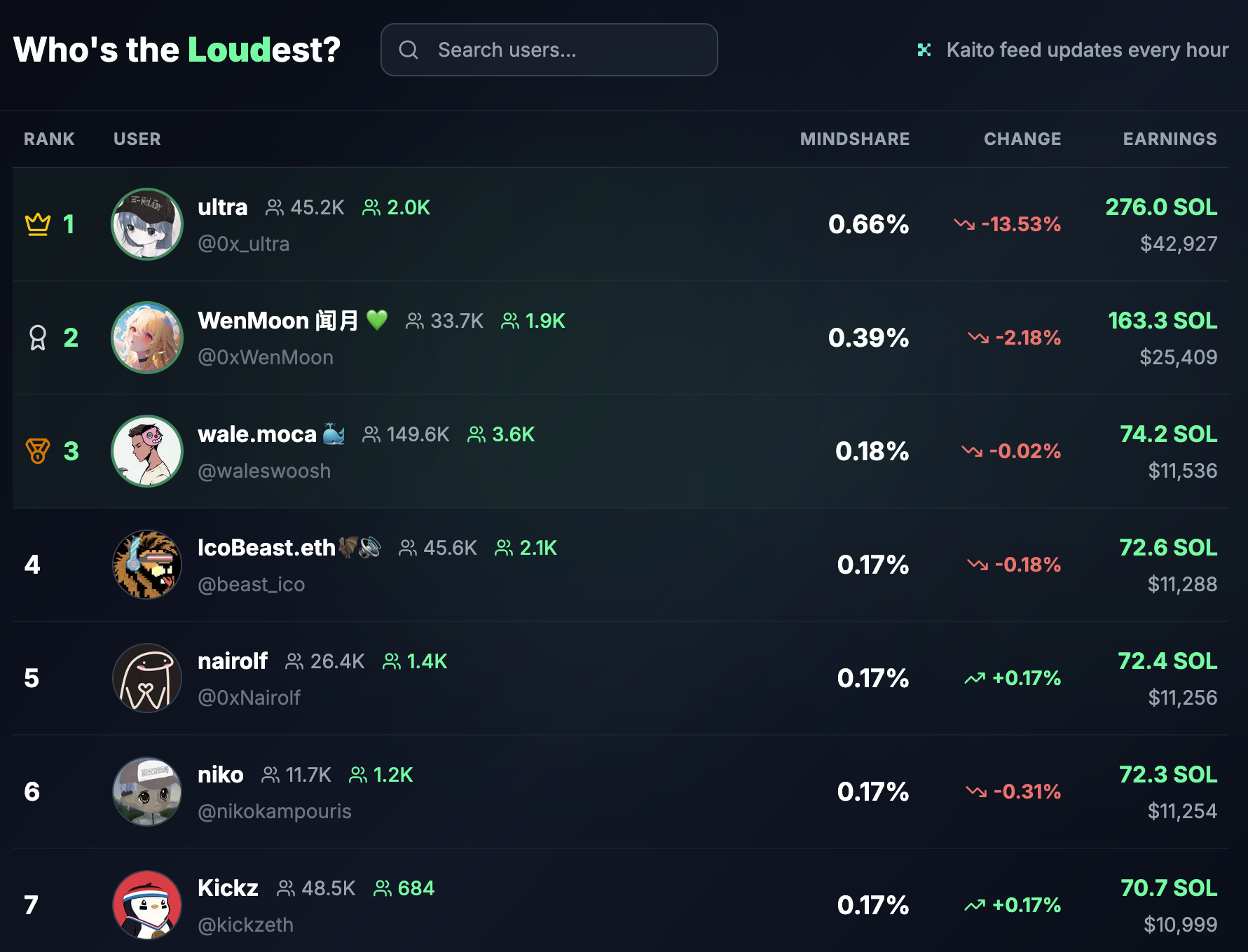 LOUD Project Top Contributors