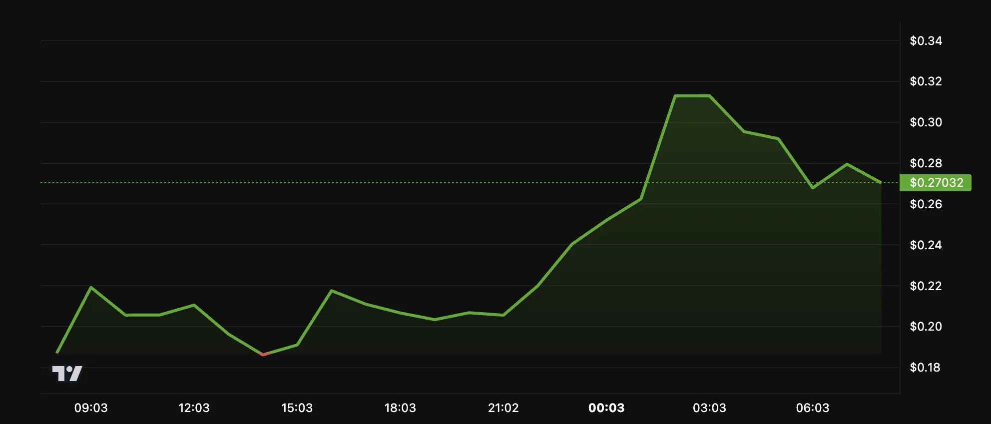 FLOCK Token Daily Price Performance