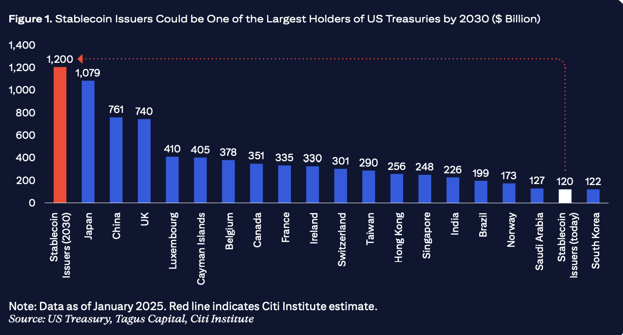 Stablecoin issuers could become one of the largest holders of US Treasury bonds by 2030. Source: Citigroup.