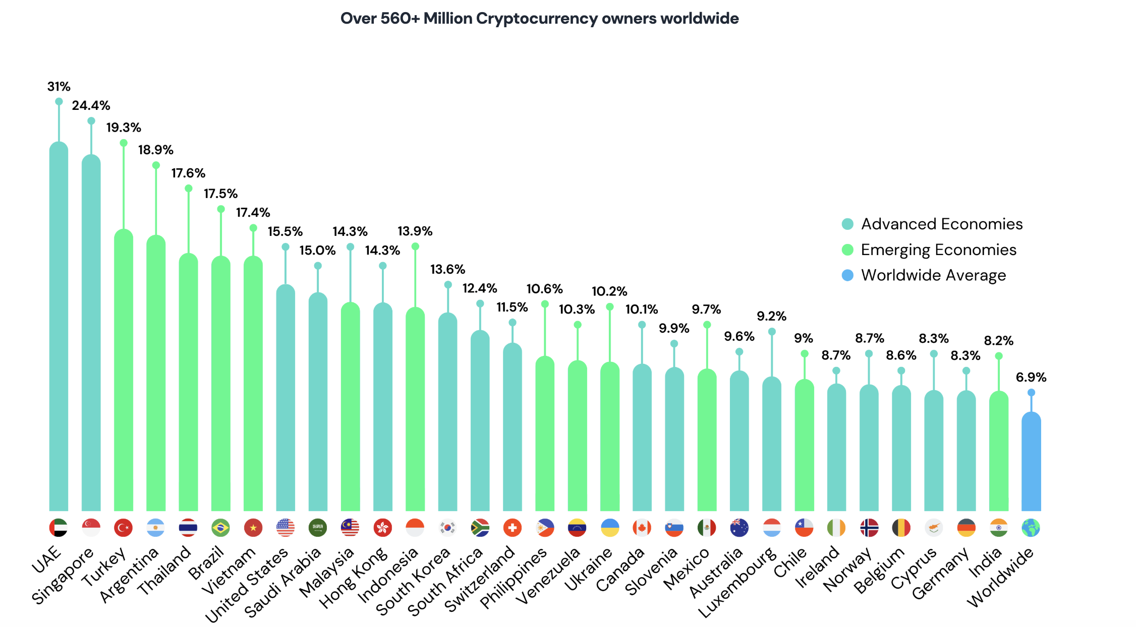 Cryptocurrency ownership worldwide reached 6.9% in 2024.