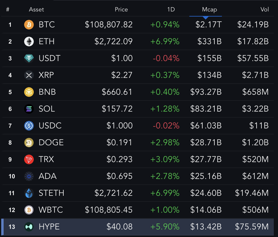 Top tokens by market capitalization.