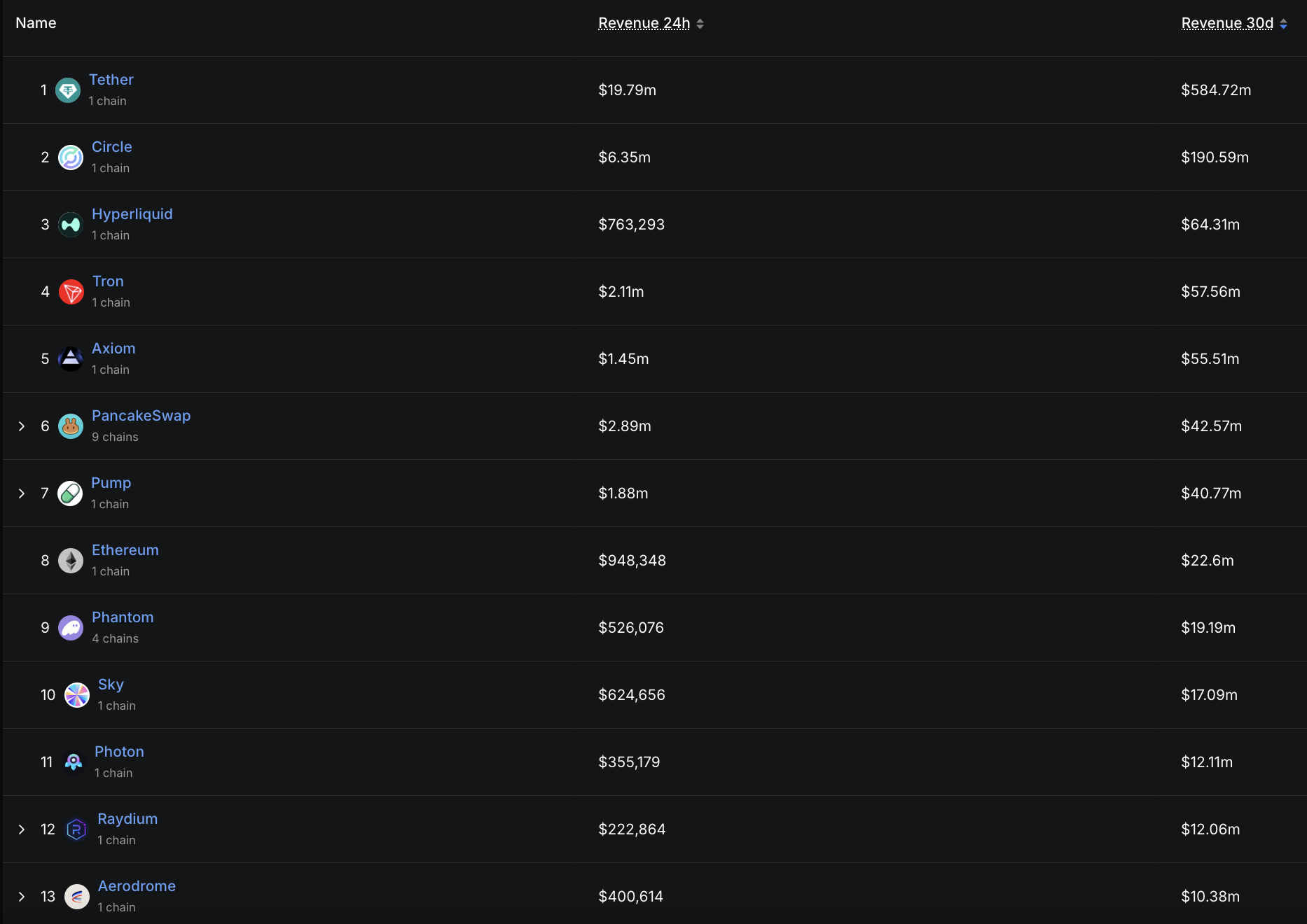 Top protocols and chains by revenue in the past 30 days.