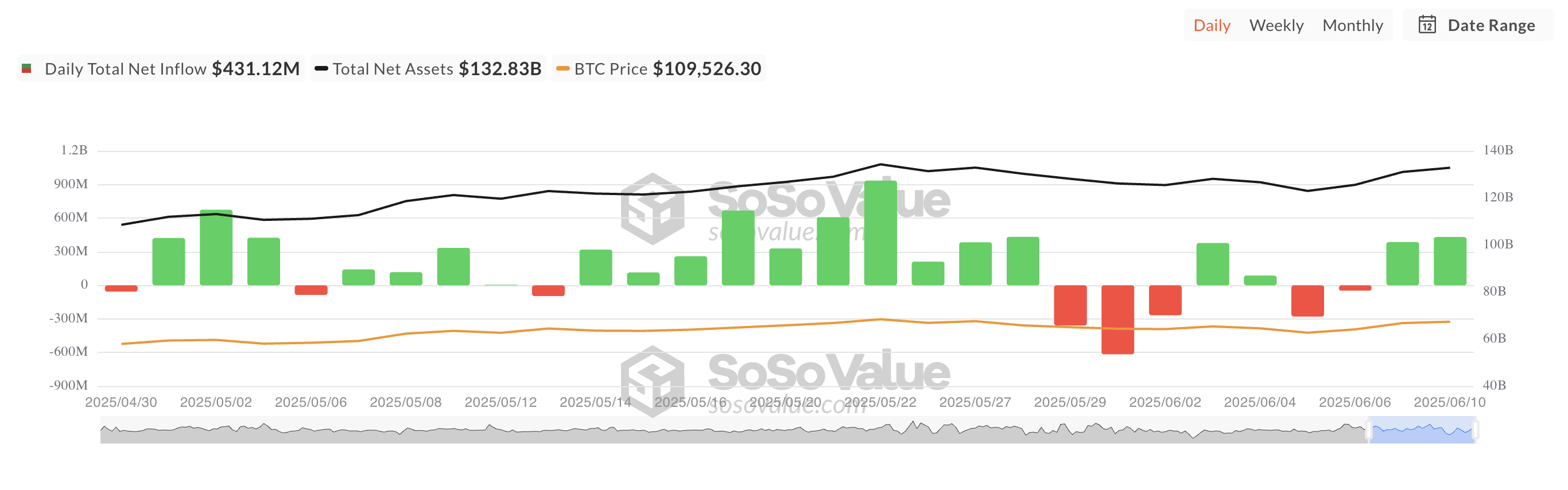 Total Bitcoin Spot ETF Net Inflows.
