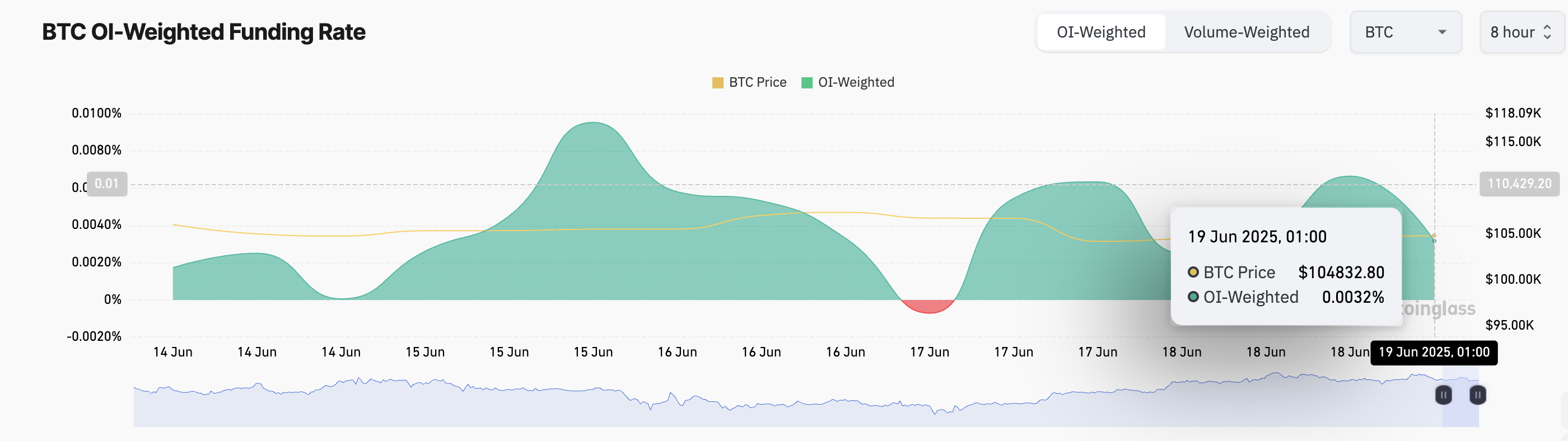 BTC 자금 조달 비율
