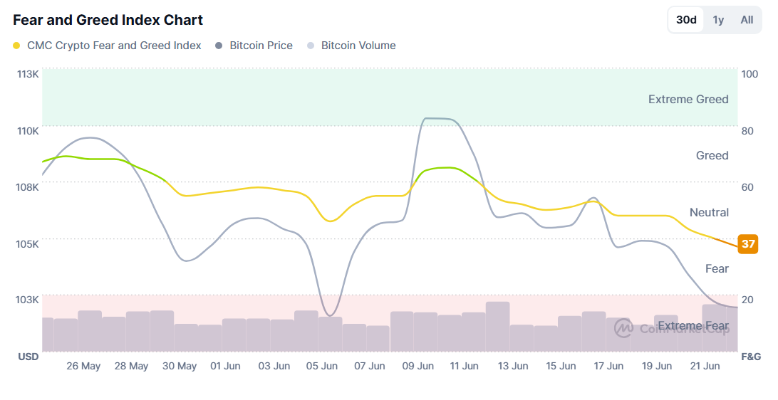 공포와 탐욕 지수 차트. 출처: CoinMarketCap.