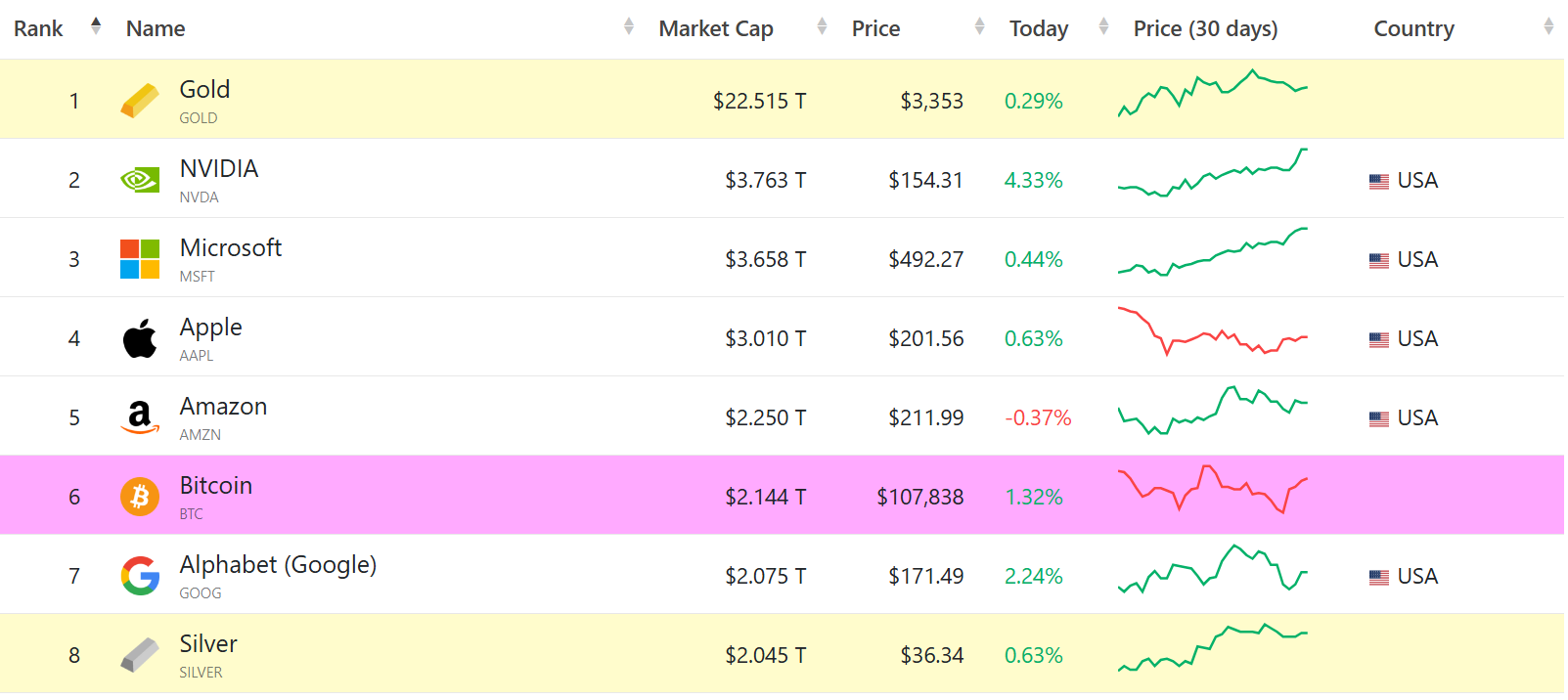 시가총액 기준 상위 자산. 출처: CompaniesMarketCap