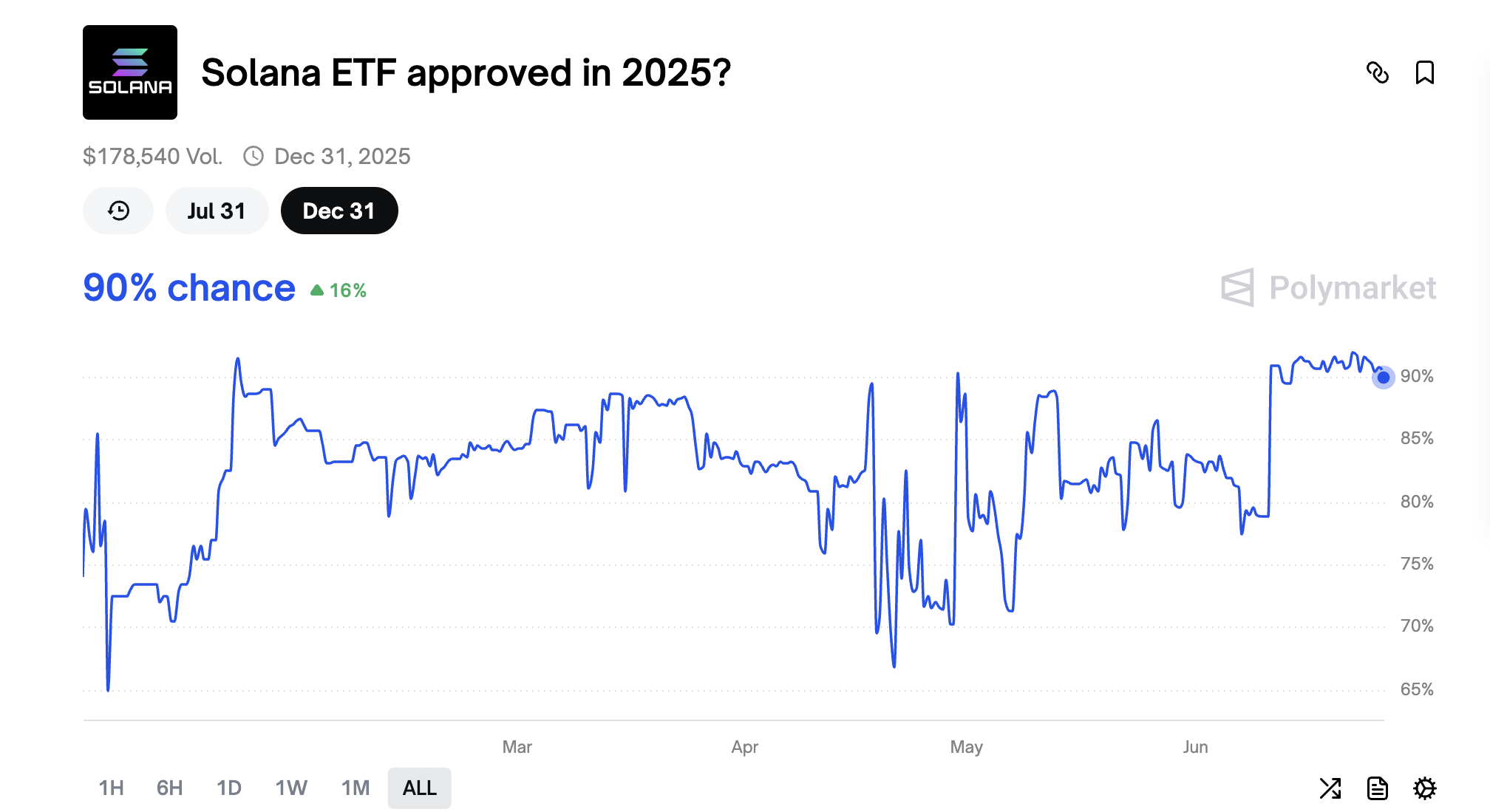 2025년 솔라나 ETF 승인 확률