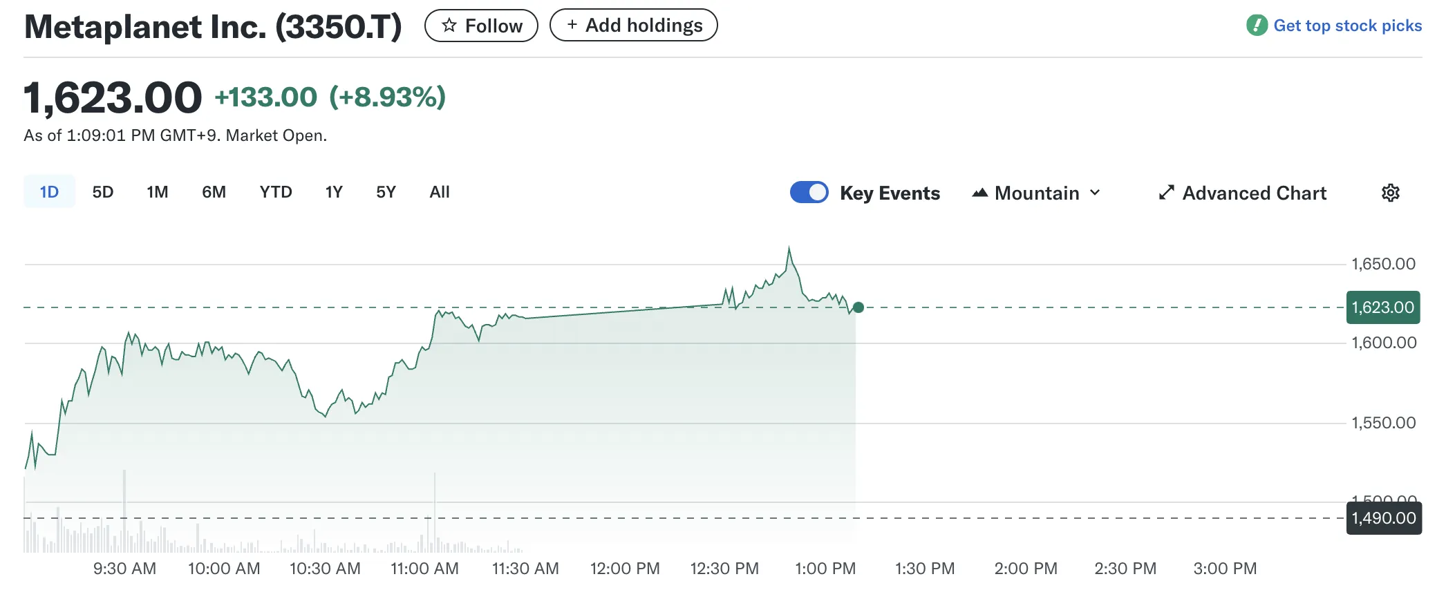 Metaplanet Stock Performance