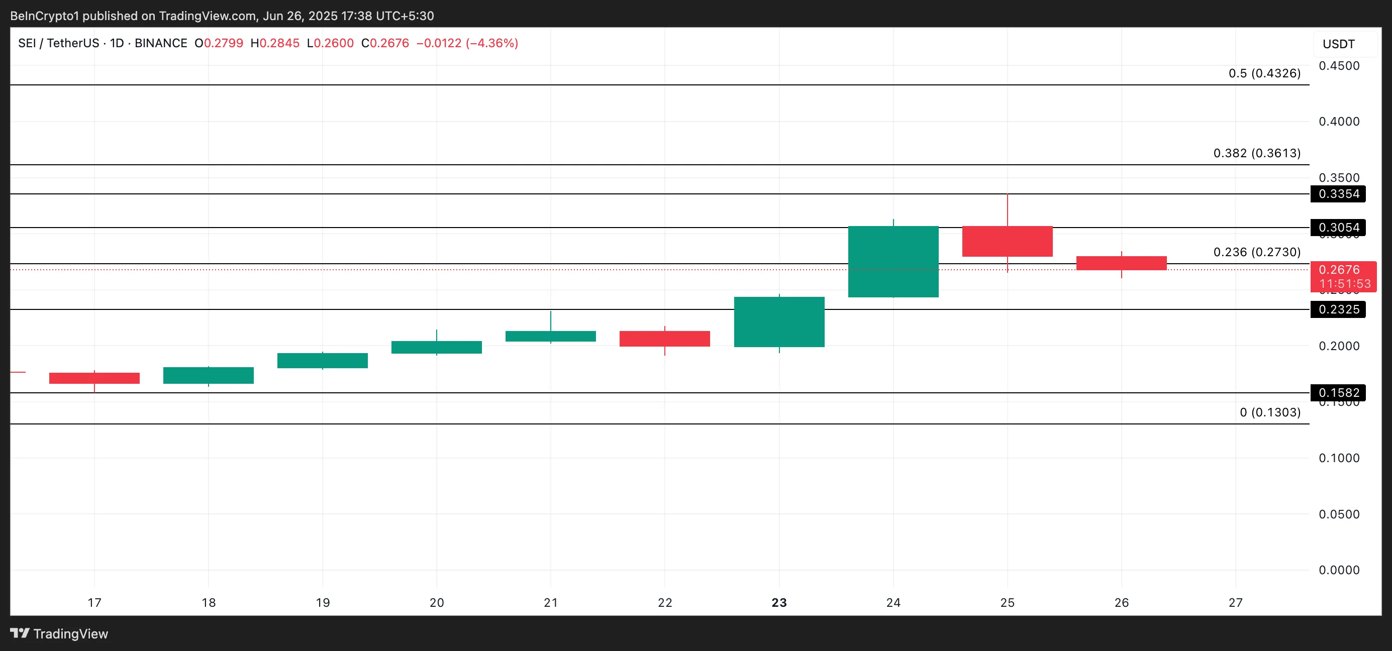 SEI Price Analysi