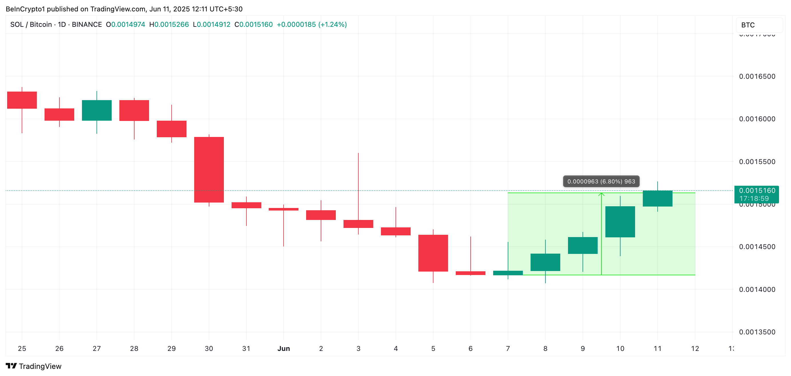 SOL/BTC 가격 분석.