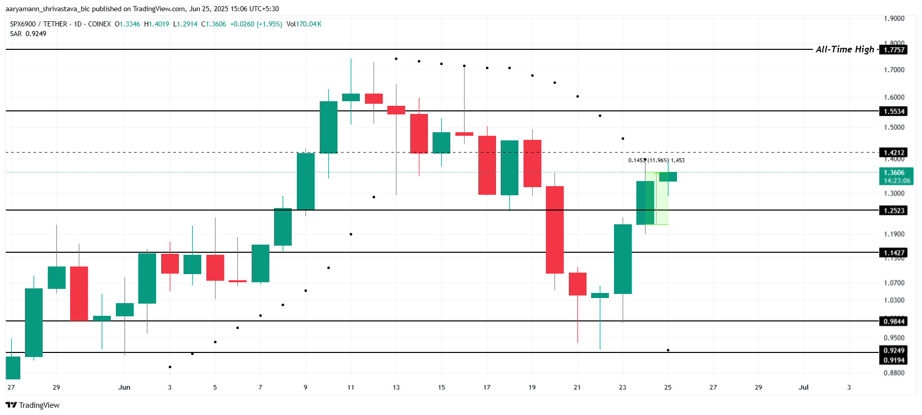 SPX 가격 분석.