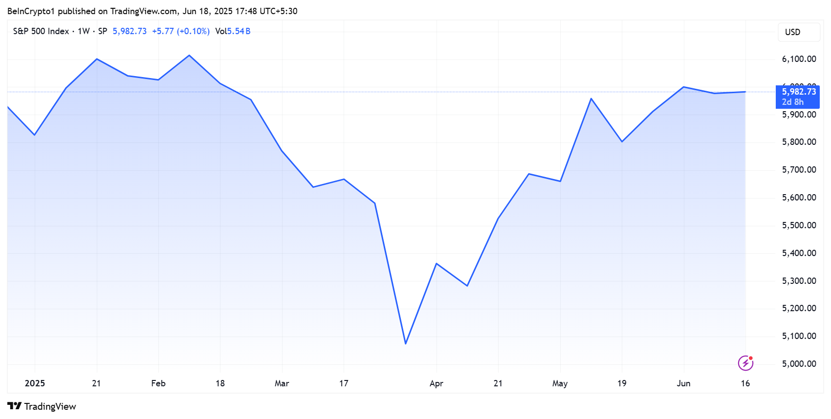 S&P 500 (SPX) 연초 대비 성과