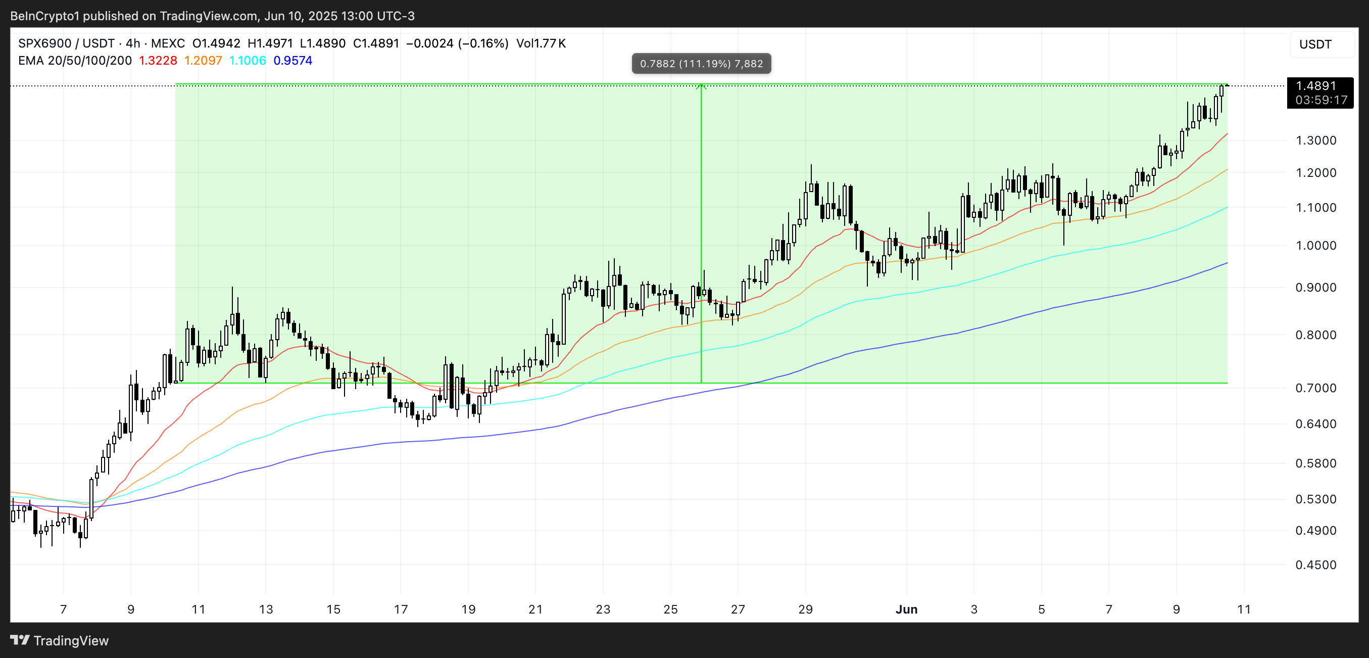 SPX6900 price analysis.