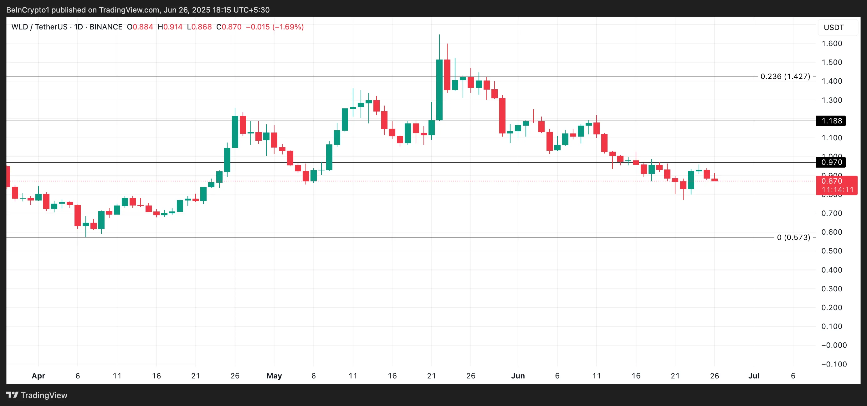 WLD Price Analysis.