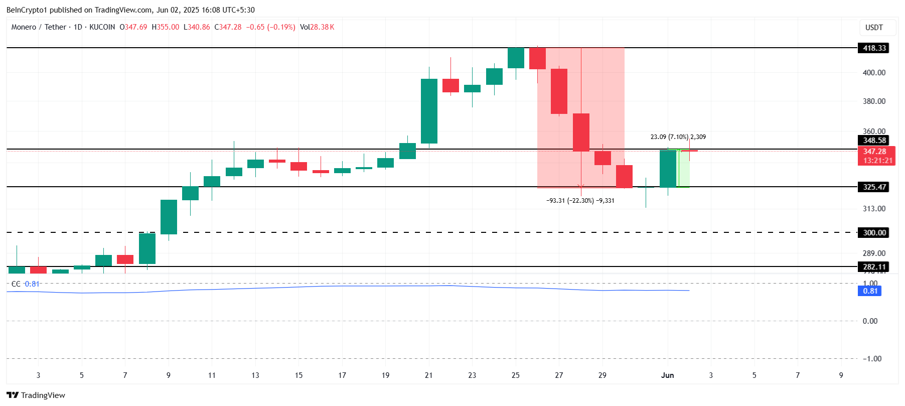 XMR 가격 분석