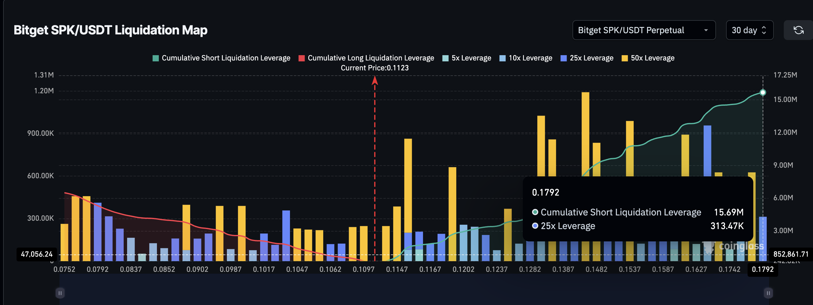 Spark (SPK) Liquidation Map (30 days)
